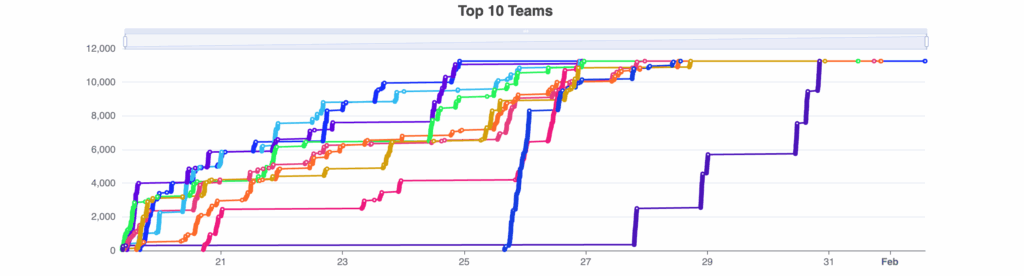 top teams