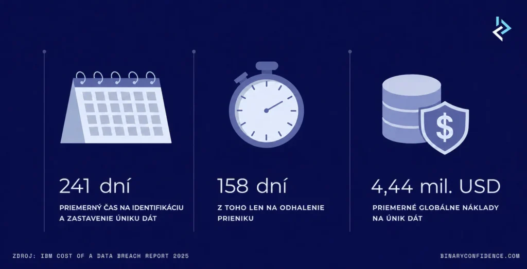 Pobyt útočníka vo vašej sieti môže trvať naozaj dlhý čas. Keď zaútočí, firma môže čeliť vážnym finančným, reputačným aj regulačným rizikám. Deception tools sú vhodnou metódou, ako tieto riziká znížiť.