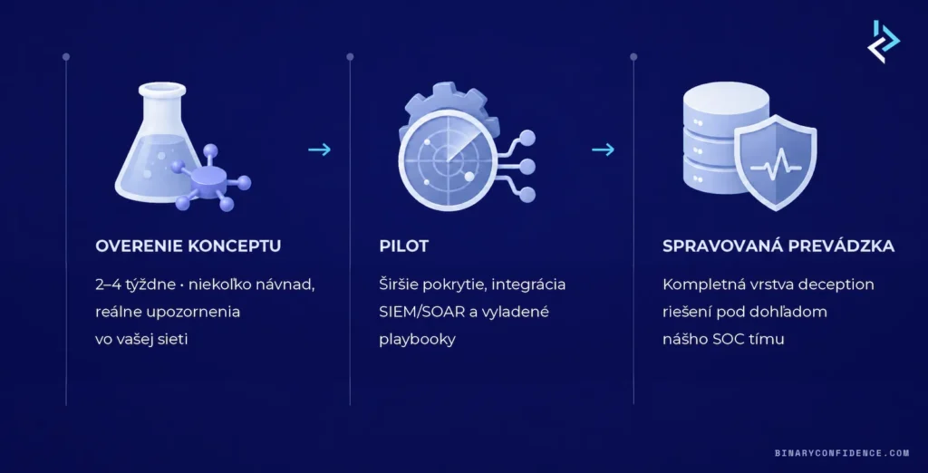 Nasadenie trvá iba niekoľko týždňov – od preverenia funkčnosti až po nepretržitú 24-hodinovú prevádzku.