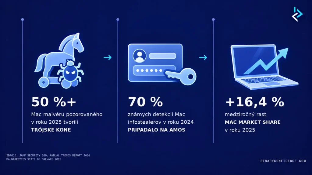 Infografika o bezpečnosti Macov: viac ako 50 percent Mac malvéru tvorili trójske kone, 70 percent detekcií infostealerov pripadalo na AMOS a Mac market share medziročne vzrástol o 16,4 percenta.