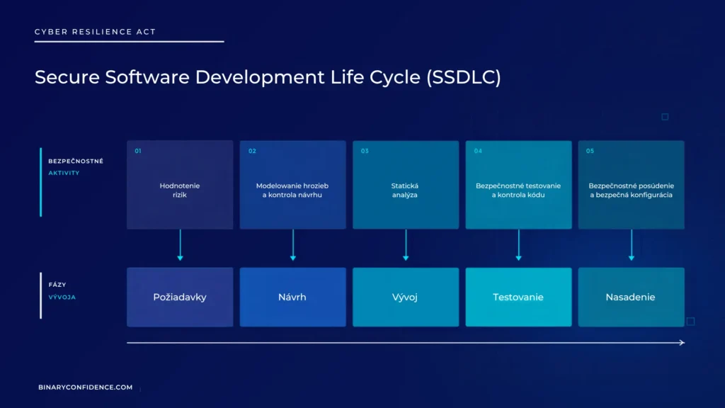 SSDLC is the only solution if you want your product to be secure “by design”.